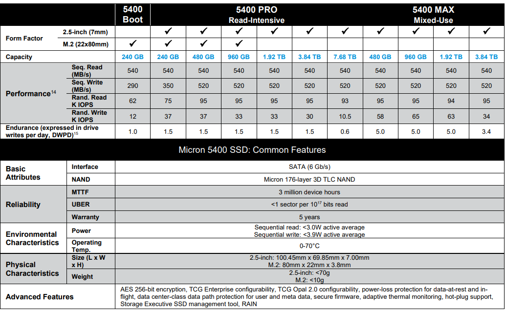 美光發(fā)布 5400 系列 SSD，主打耐心用，搭176層TLC顆粒